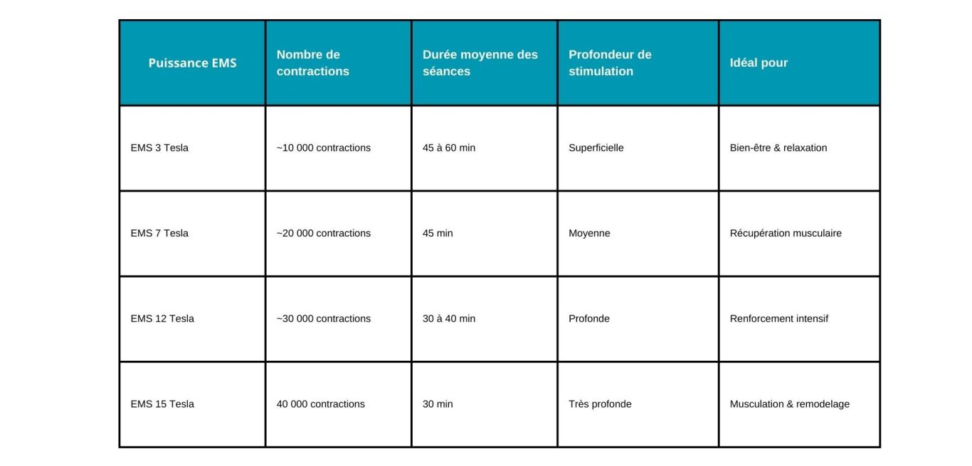 Comparateur des différentes intensité des Appareils d'électrostimulation disponible sur le marché français et recommandation